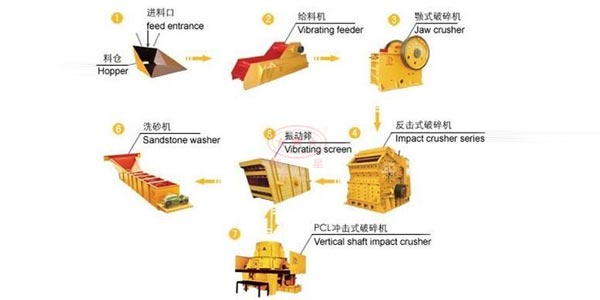 石子制砂生產(chǎn)線(xiàn)常用設備有哪些