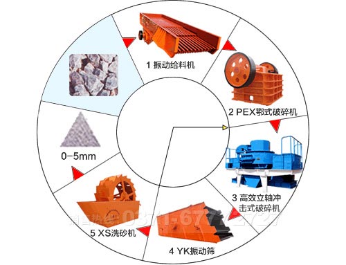 機制砂生產(chǎn)線(xiàn)工藝流程