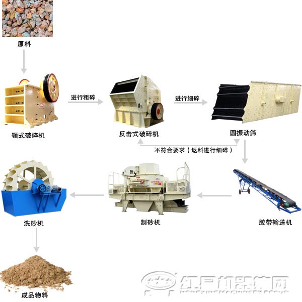 三種不同產(chǎn)品的石灰石生產(chǎn)線(xiàn)所需設備