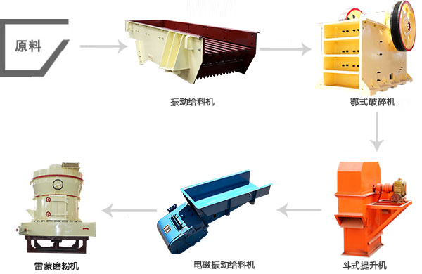 磨粉生產(chǎn)線(xiàn)流程