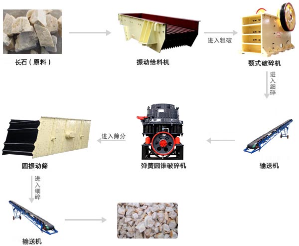長(cháng)石破碎生產(chǎn)線(xiàn)工作流程
