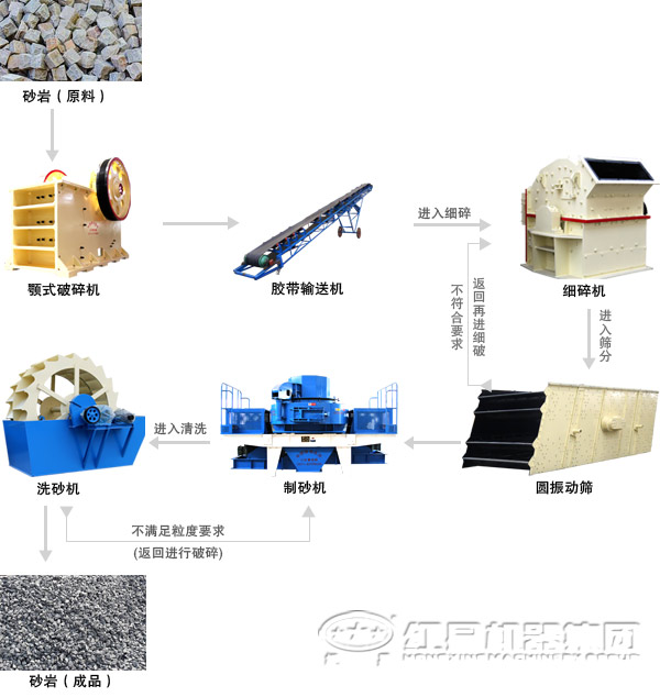 石子制沙生產(chǎn)線(xiàn)設備工藝