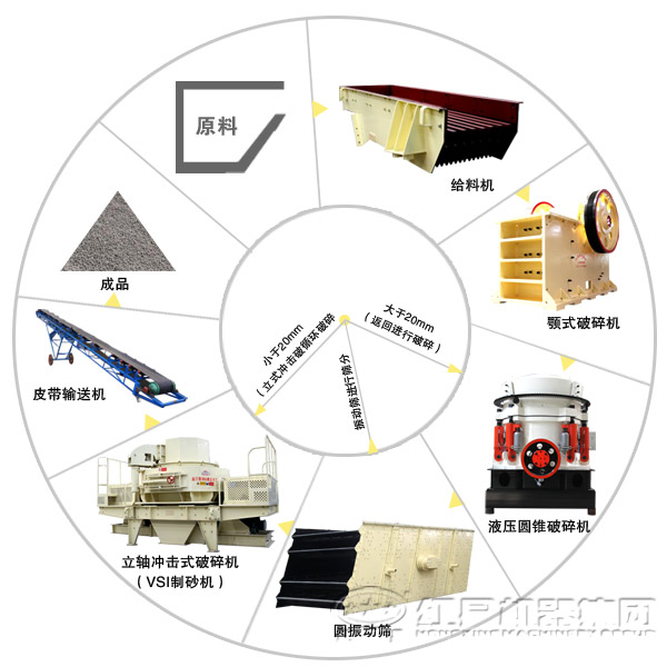 制砂生產(chǎn)線(xiàn)流程