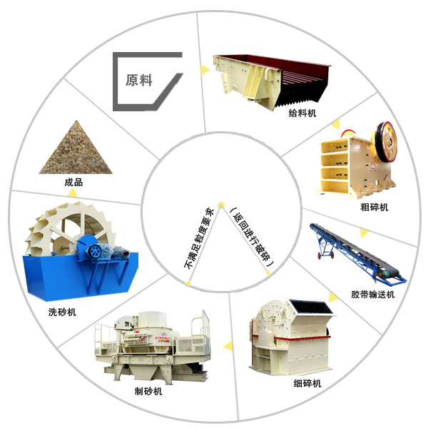 濕法制砂生產(chǎn)線(xiàn)流程