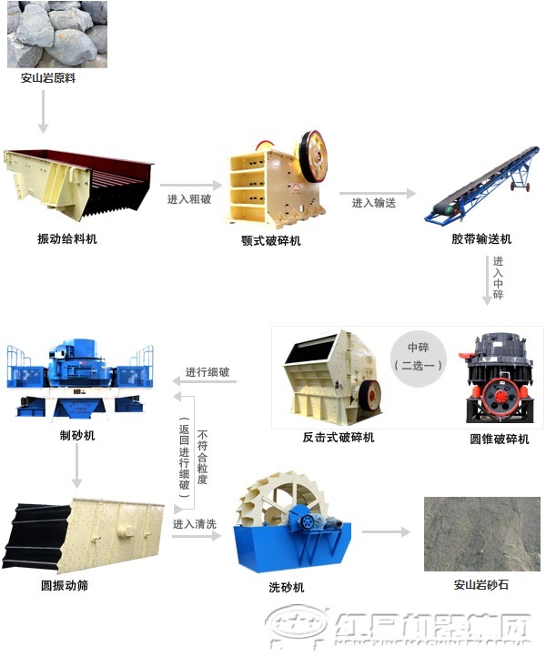 安山巖制砂生產(chǎn)線(xiàn)設備和工藝流程