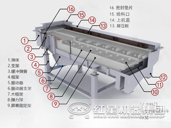 直線(xiàn)振動(dòng)篩結構原理