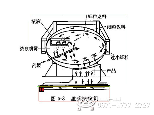 圓盤(pán)造粒機工作原理