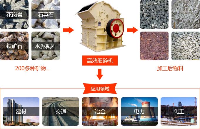 高產(chǎn)細碎機應用領(lǐng)域