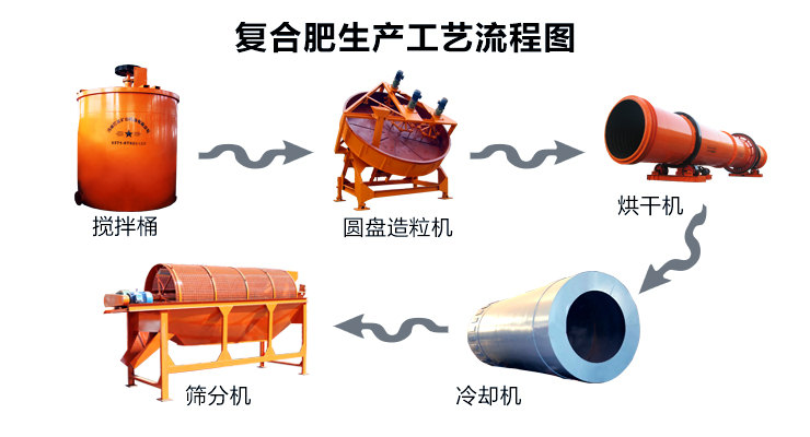 復合肥生產(chǎn)線(xiàn)設備詳解