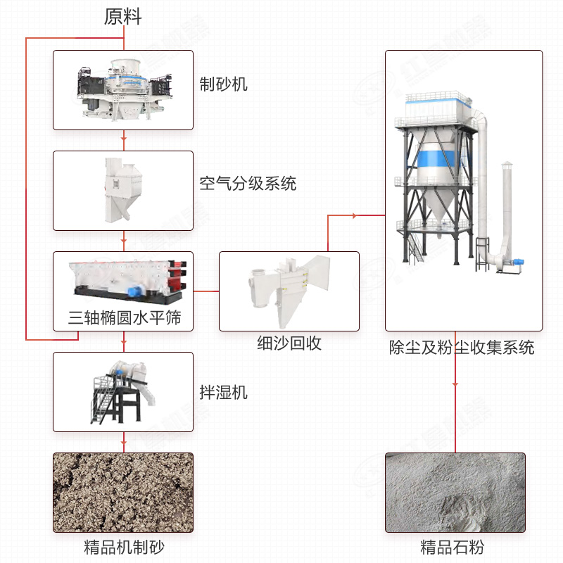 一體樓式制砂生產(chǎn)線(xiàn)工藝流程圖