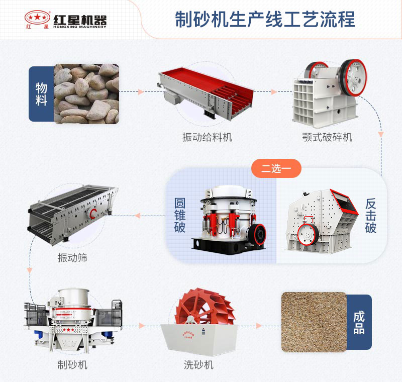 制砂機生產(chǎn)線(xiàn)工藝流程圖