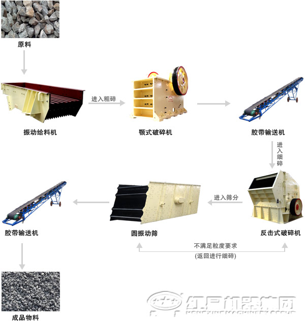 破碎生產(chǎn)線(xiàn)加工流程