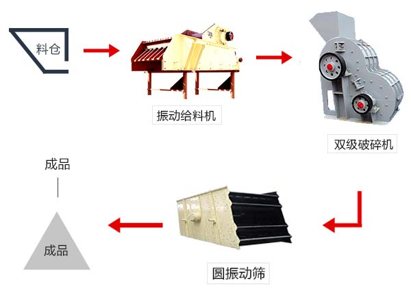 由無(wú)篩底雙級破碎機配合組成的煤泥破碎生產(chǎn)工藝