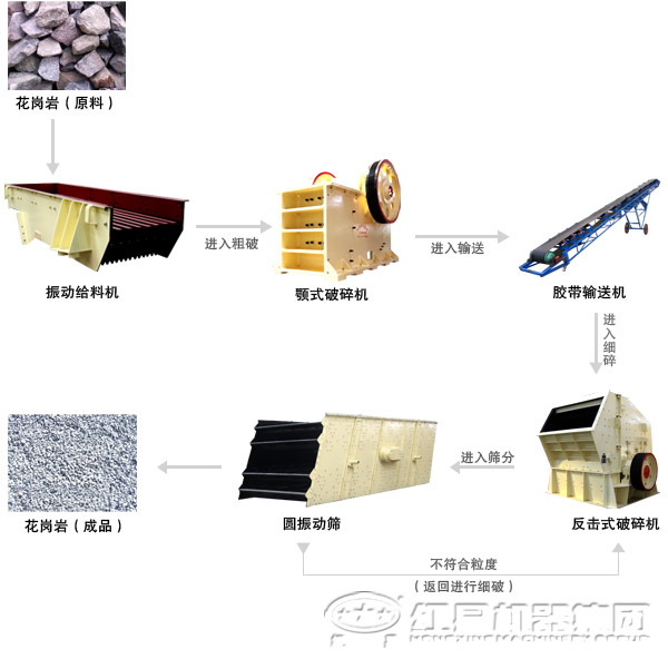 花崗巖碎石生產(chǎn)線(xiàn)