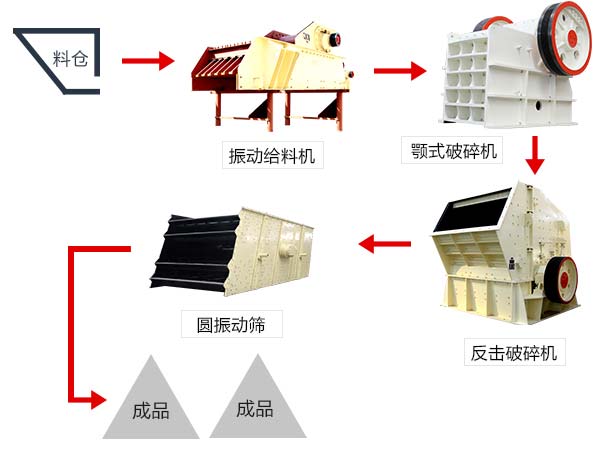 由鄂式破碎機配合組成的石灰石破碎生產(chǎn)線(xiàn)