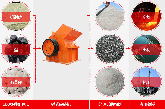 錘式破碎機適用領(lǐng)域