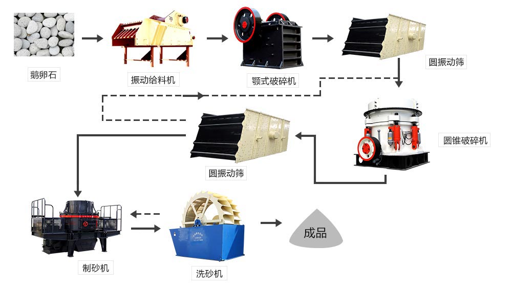 砂石生產(chǎn)線(xiàn)設備配置