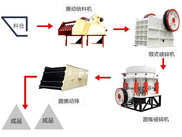 鐵礦石破碎生產(chǎn)線(xiàn)設備配置