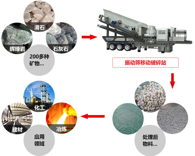 簡(jiǎn)易式移動(dòng)破碎站應用