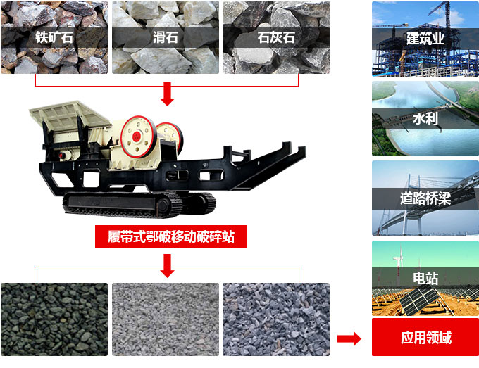 移動(dòng)式顎式破碎機應用