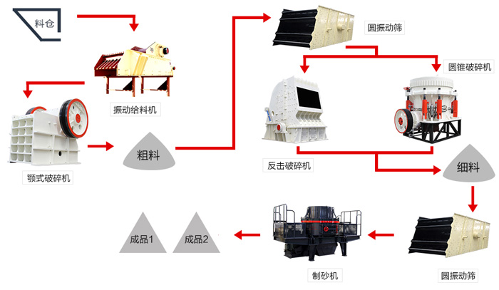 一份時(shí)產(chǎn)150噸鵝卵石制砂配置攻略圖，請收下