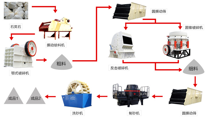 時(shí)產(chǎn)300噸的石英石制砂生產(chǎn)線(xiàn)設備配置