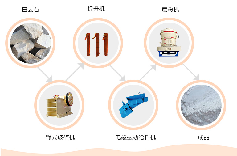 雙飛粉生產(chǎn)線(xiàn)工藝流程全方位詳解
