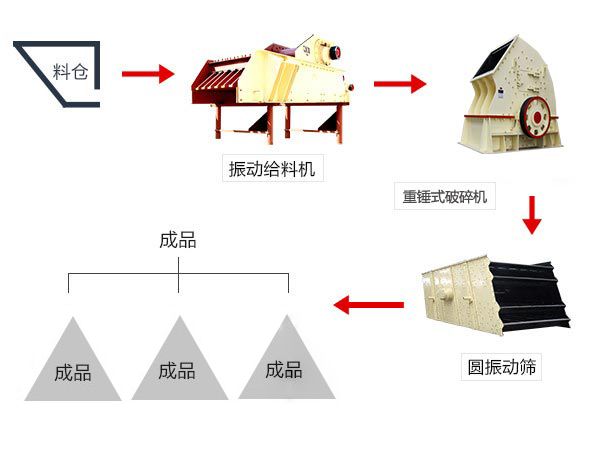 小型環(huán)保石頭破碎生產(chǎn)線(xiàn)流程圖