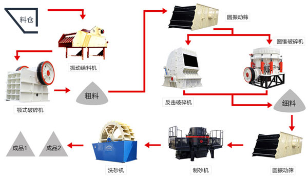 成套制砂生產(chǎn)線(xiàn)流程圖