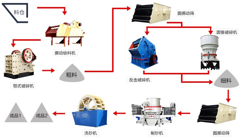 制砂生產(chǎn)線(xiàn)配置及流程