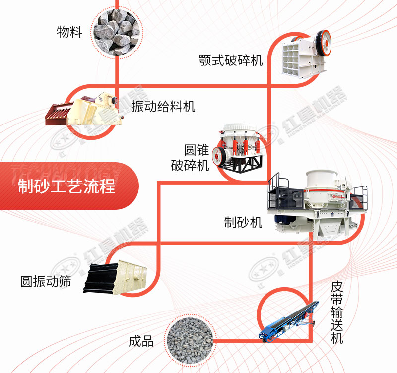 干法制砂生產(chǎn)線(xiàn)制砂工藝流程