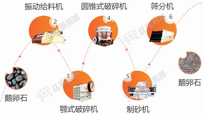 鵝卵石經(jīng)機器處理生產(chǎn)出的鵝卵石砂子流程圖