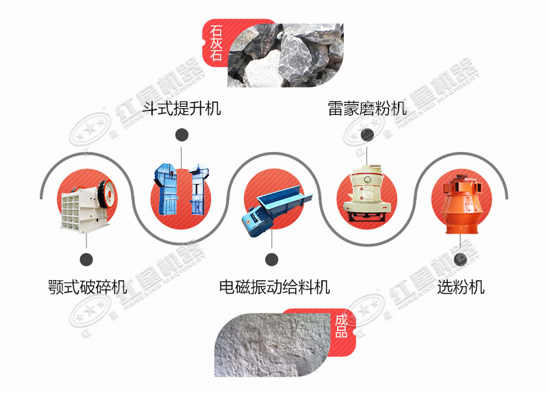 由超細磨配合組成的石灰石磨粉生產(chǎn)線(xiàn)