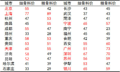 多地區人工砂石價(jià)格表