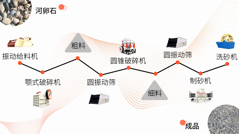 河卵石砂石料廠(chǎng)制砂生產(chǎn)線(xiàn)配置