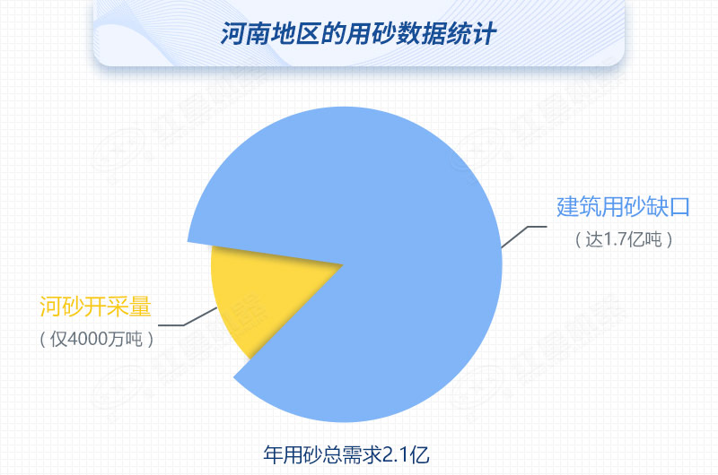 河南河沙開(kāi)采量與用砂總需求對比，缺口高達80%