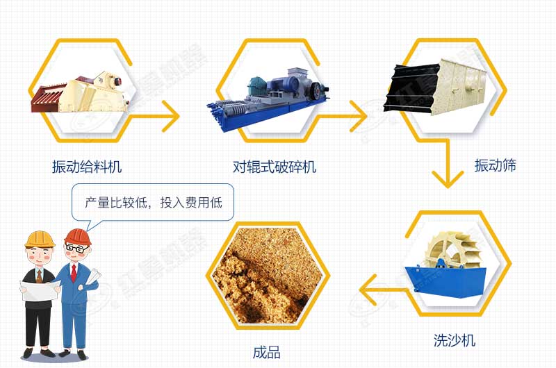 小投資制砂生產(chǎn)線(xiàn)配置