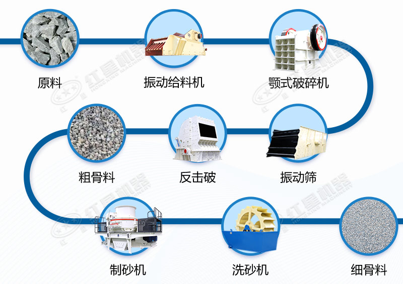 石灰石制砂生產(chǎn)線(xiàn)工藝流程