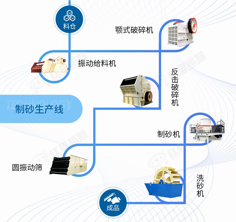 石灰石制砂生產(chǎn)線(xiàn)工藝設備配置