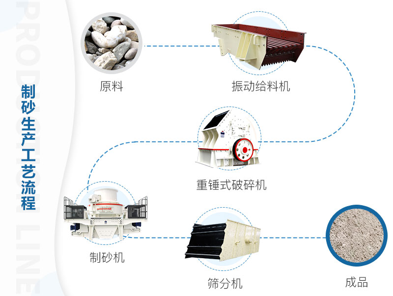 陽(yáng)泉環(huán)保型機制砂生產(chǎn)線(xiàn)流程
