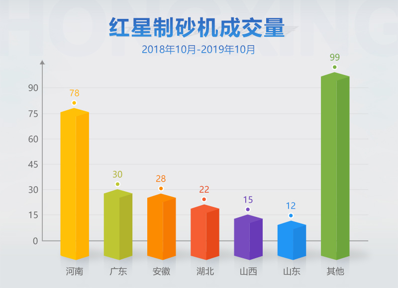 紅星牌制砂機市場(chǎng)成交數據