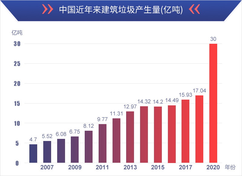 中國近年來(lái)建筑垃圾產(chǎn)生量