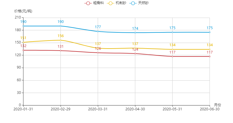 河南地區機制砂、粗骨料以及天然砂的價(jià)格趨勢圖
