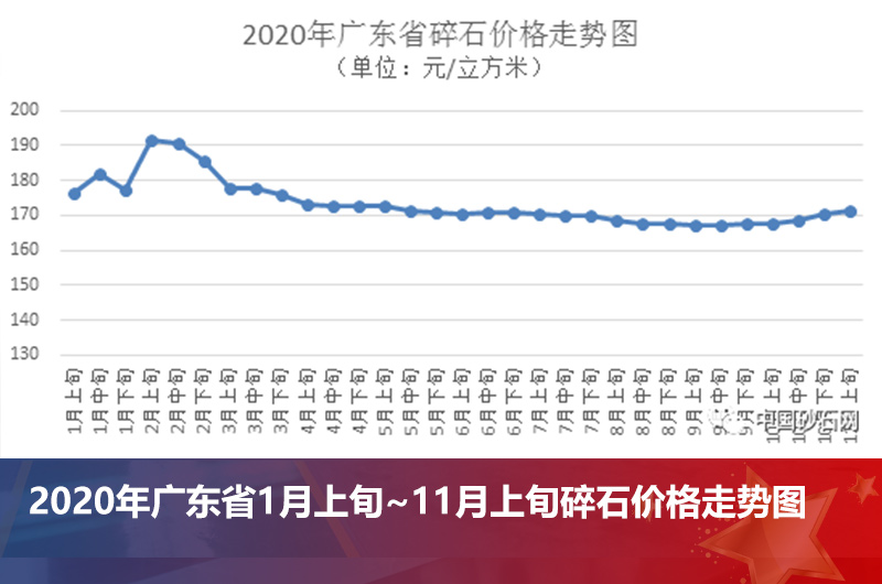 廣東省碎石價(jià)格走勢圖