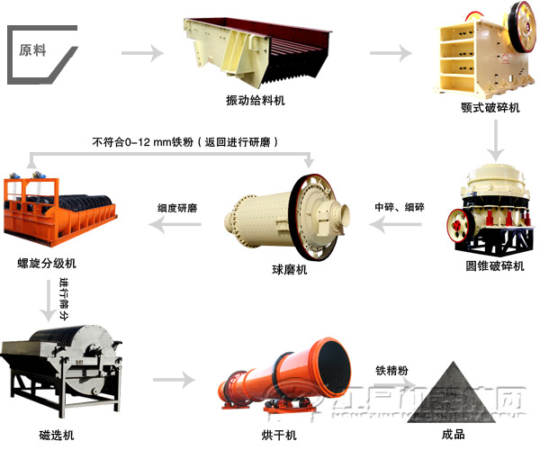 石英砂選礦生產(chǎn)線(xiàn)工藝流程